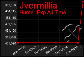 Total Graph of Jvermillia