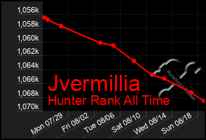 Total Graph of Jvermillia