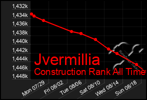 Total Graph of Jvermillia