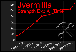 Total Graph of Jvermillia