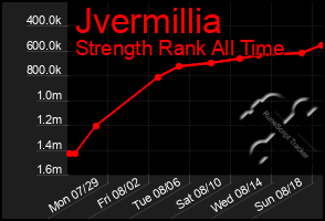 Total Graph of Jvermillia