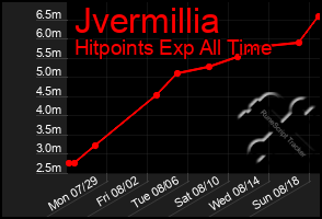 Total Graph of Jvermillia