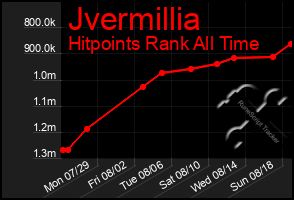 Total Graph of Jvermillia