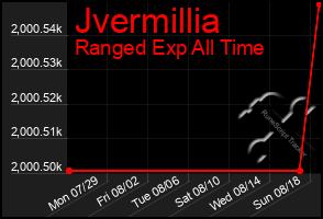 Total Graph of Jvermillia