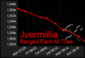 Total Graph of Jvermillia