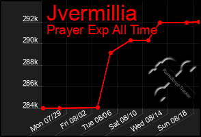 Total Graph of Jvermillia