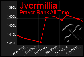 Total Graph of Jvermillia