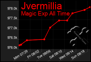 Total Graph of Jvermillia
