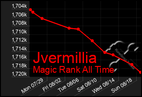 Total Graph of Jvermillia