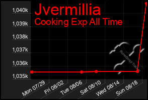 Total Graph of Jvermillia