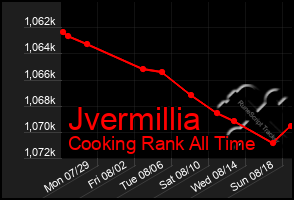 Total Graph of Jvermillia