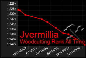 Total Graph of Jvermillia