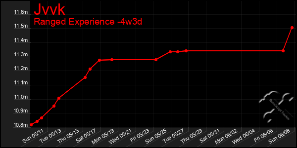 Last 31 Days Graph of Jvvk