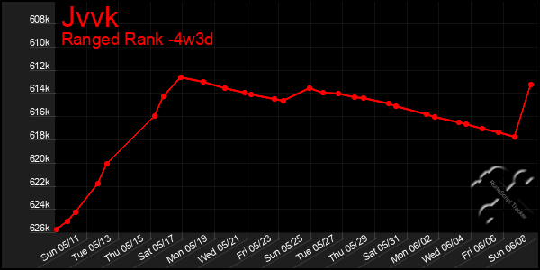Last 31 Days Graph of Jvvk