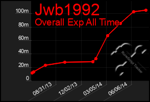 Total Graph of Jwb1992