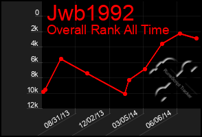 Total Graph of Jwb1992