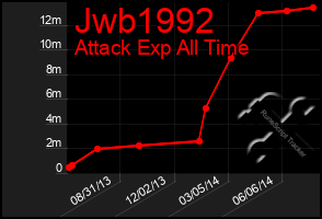 Total Graph of Jwb1992