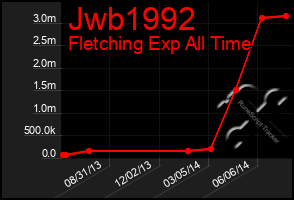 Total Graph of Jwb1992