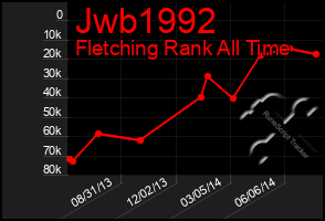 Total Graph of Jwb1992