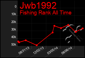 Total Graph of Jwb1992