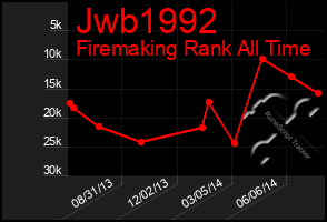 Total Graph of Jwb1992