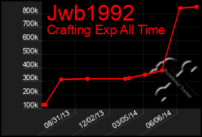 Total Graph of Jwb1992