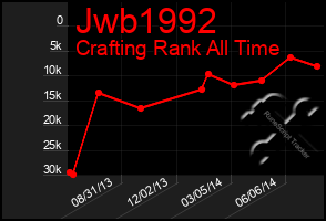 Total Graph of Jwb1992