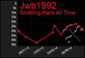 Total Graph of Jwb1992