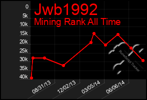 Total Graph of Jwb1992