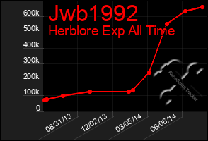 Total Graph of Jwb1992