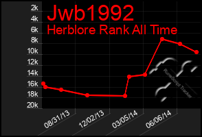 Total Graph of Jwb1992