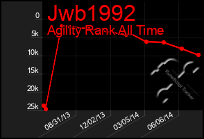 Total Graph of Jwb1992