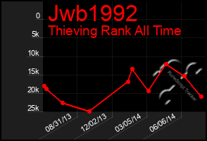 Total Graph of Jwb1992