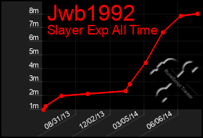 Total Graph of Jwb1992