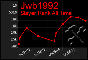 Total Graph of Jwb1992