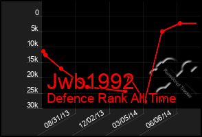 Total Graph of Jwb1992