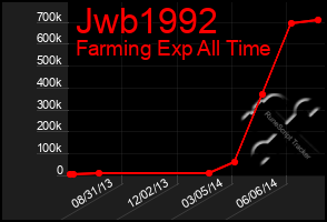 Total Graph of Jwb1992