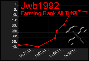 Total Graph of Jwb1992