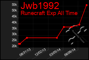 Total Graph of Jwb1992