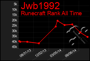 Total Graph of Jwb1992