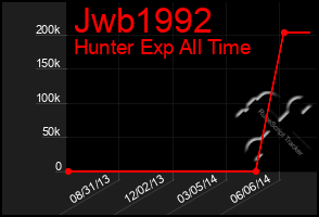 Total Graph of Jwb1992