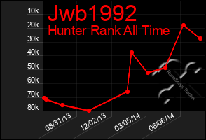 Total Graph of Jwb1992