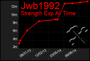 Total Graph of Jwb1992