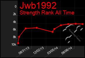 Total Graph of Jwb1992