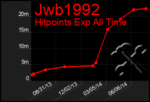 Total Graph of Jwb1992