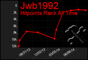 Total Graph of Jwb1992