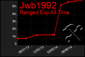 Total Graph of Jwb1992