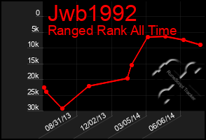 Total Graph of Jwb1992