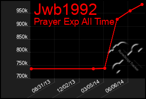 Total Graph of Jwb1992