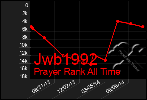 Total Graph of Jwb1992